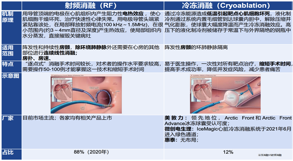 冷冻消融设备正在加速增长，5年内复合增长率将达8.8%